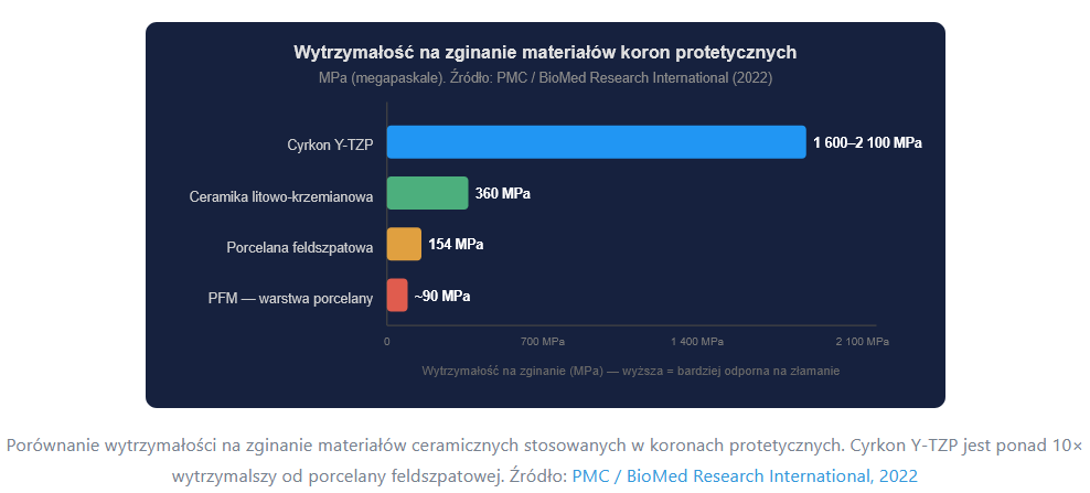 2026 04 14 12 47 38 Korony pełnoceramiczne Gdańsk — rodzaje, trwałość i cena koron cyrkonowych — Moz