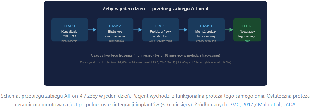 2026 04 14 12 53 02 Zęby w jeden dzień Gdańsk — implanty i korony w ciągu jednej wizyty — Mozilla Fi